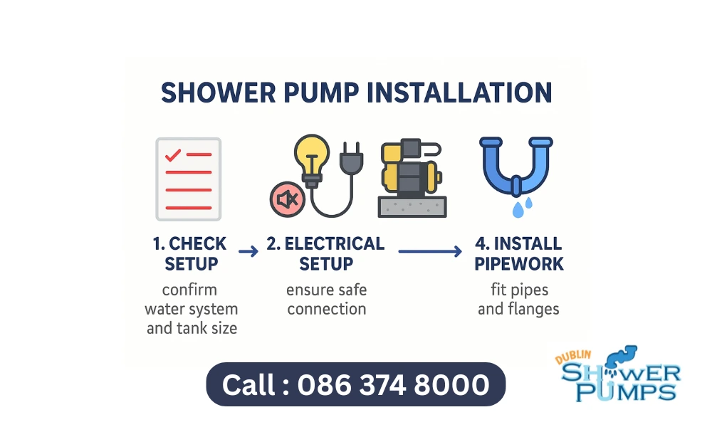 Step-by-step guide for shower pump installation in Dublin including setup check, electrical connection, and pipework fitting. Call 086 374 8000 for expert service.